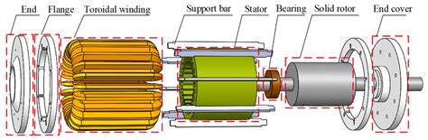 solid rotors|solid rotor induction motor.